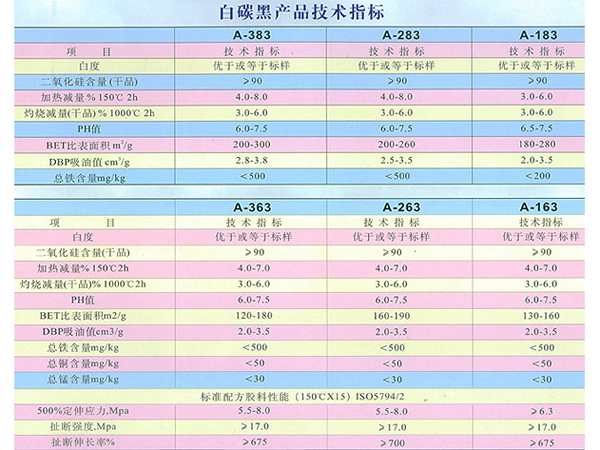 白炭黑指标